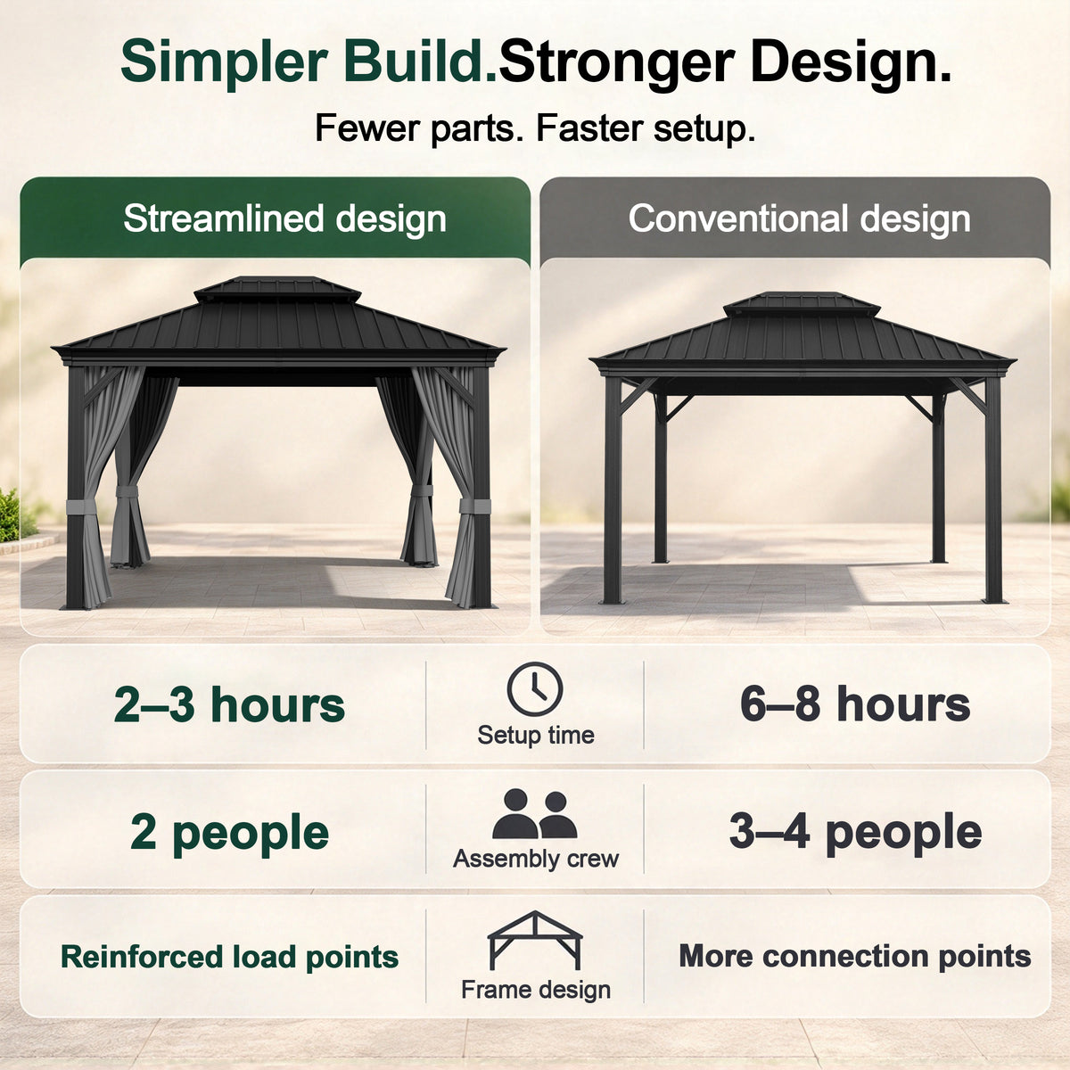 Gray hardtop gazebo comparison chart showing assembly time, crew size, and frame design - Sunshade