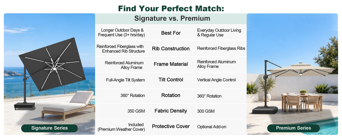 Signature and Premium cantilever umbrellas compared by tilt, fabric weight, and cover - Sunshade